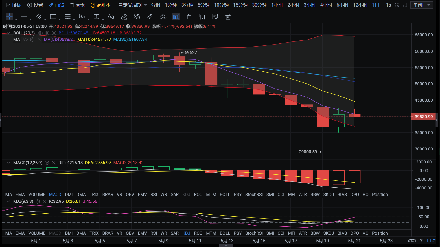 5/21比特币资金回撤再探下方 行情延续反弹还看能否站稳400001