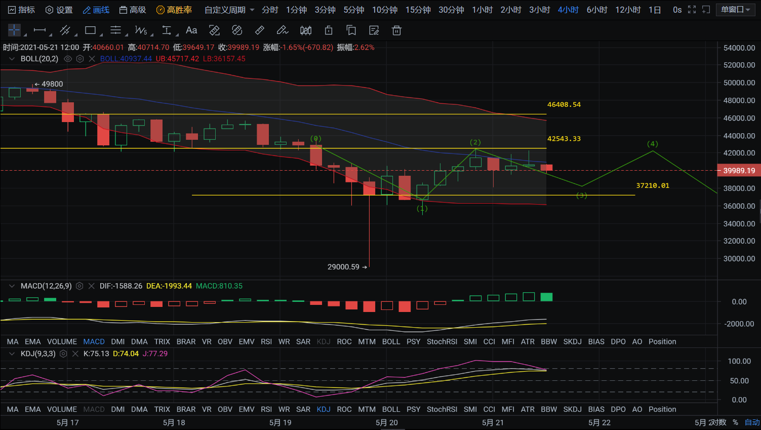 5/21比特币资金回撤再探下方 行情延续反弹还看能否站稳400002