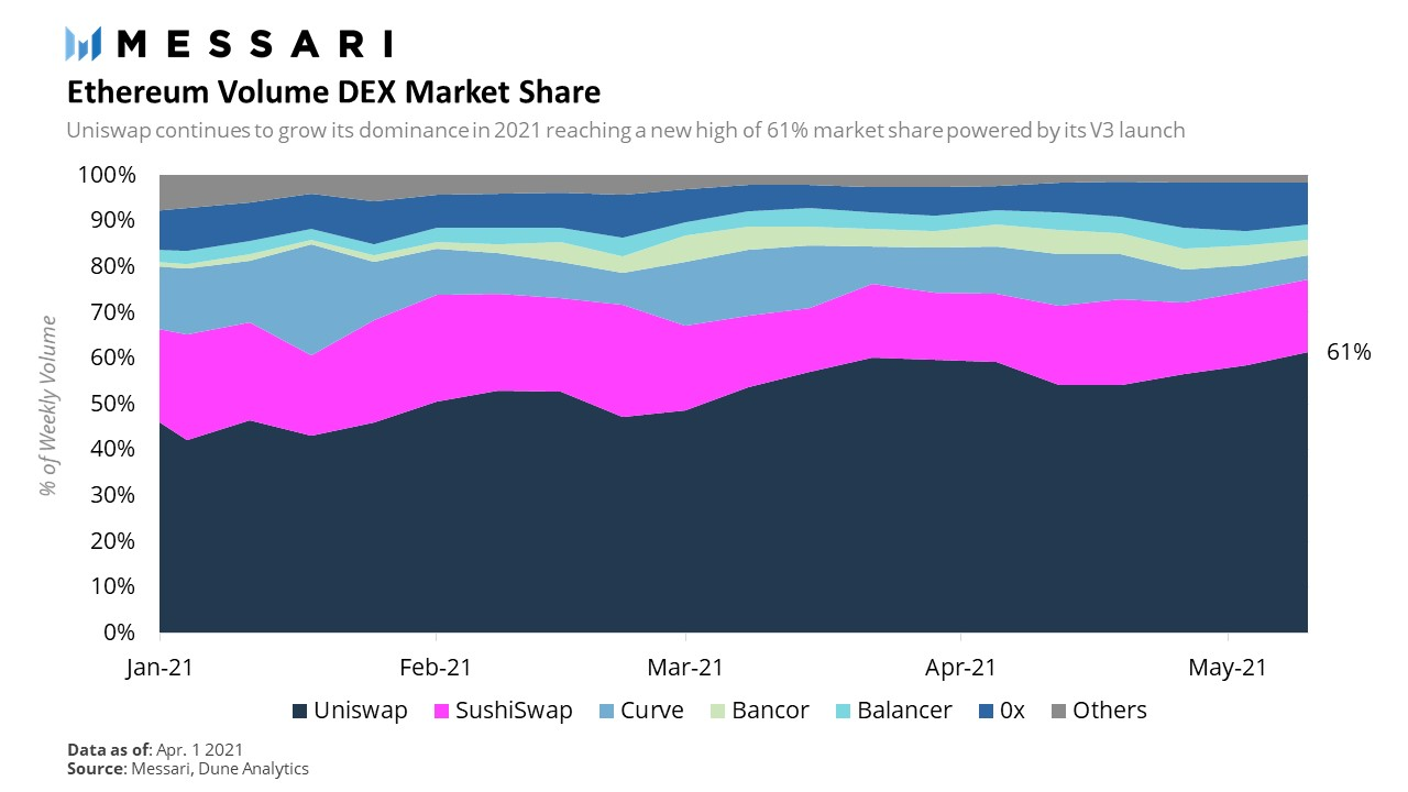 Uniswap V3数据性能出色，提升了其在DEX中的领先地位6