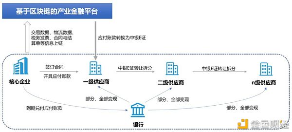 中国银行：基于区块链的产业金融服务1