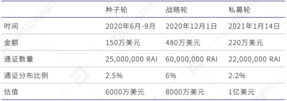 Ti评级报告| Rai财务:B,前景乐观3 Ti评级报告| Rai财务:B,前景乐观3