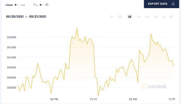 过山车过后，比特币冻结在4万美元，一些机构持有比特币的成本低至1万美元