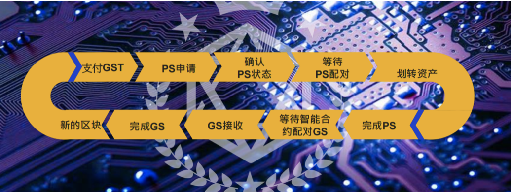 智能合约实现普惠金融，GSN改变金融服务模式2