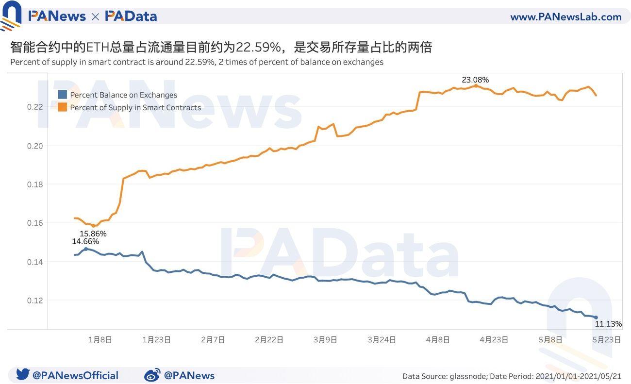 智能合约中的Eth是交易所的两倍1