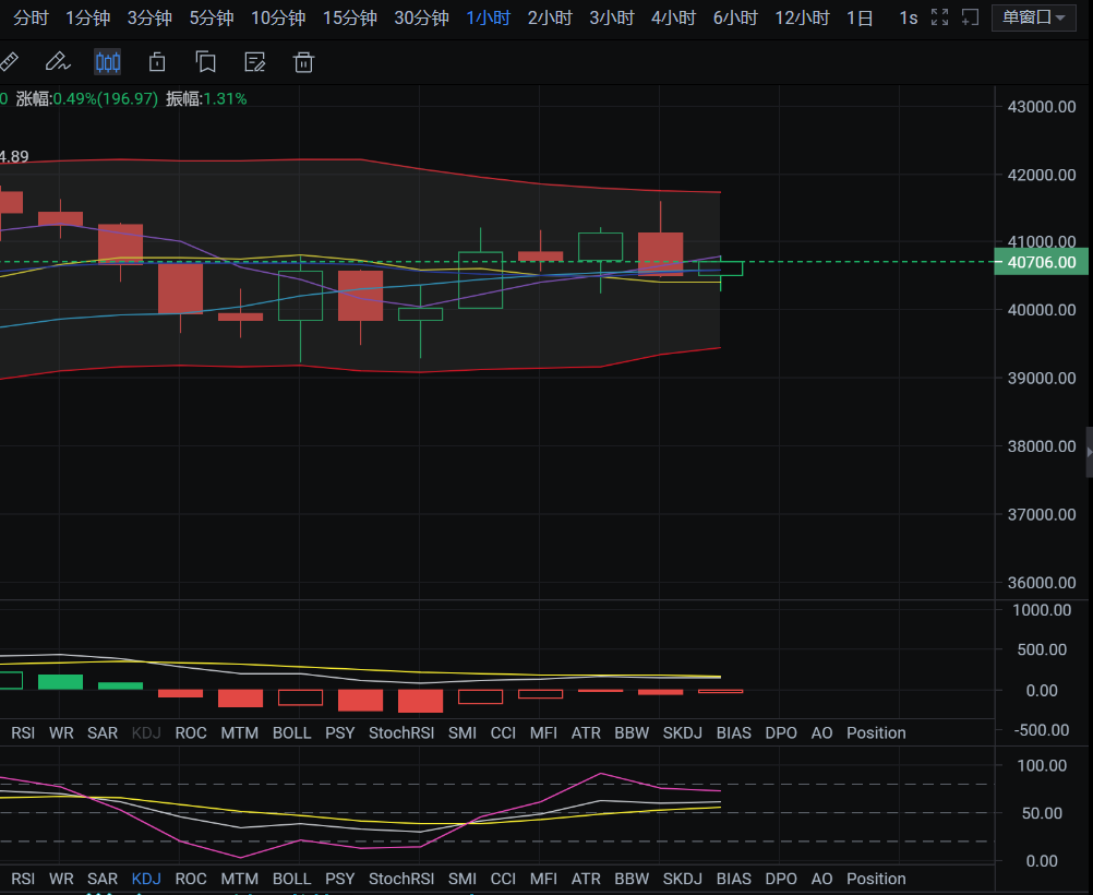 晚间行情分析丨比特币以太坊振幅逐渐低迷，震荡的同时下跌的风险也不可忽视1