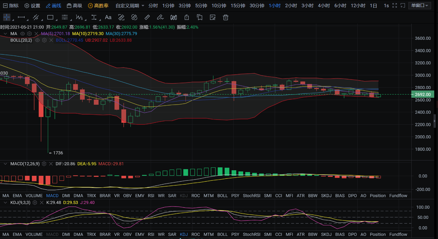 晚间行情分析丨比特币以太坊振幅逐渐低迷，震荡的同时下跌的风险也不可忽视3
