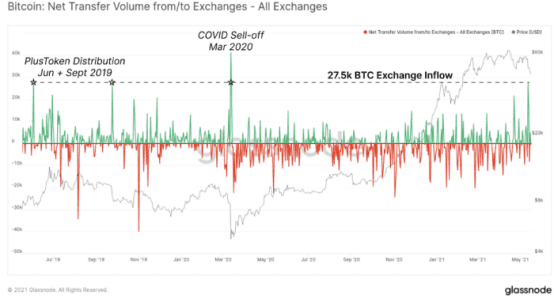 Glassnode数据披露:519比特币暴跌,散户投资者交出筹码,但机构正在吸纳筹码3 Glassnode数据披露:519比特币暴跌,散户投资者交出筹码,但机构正在吸纳筹码3