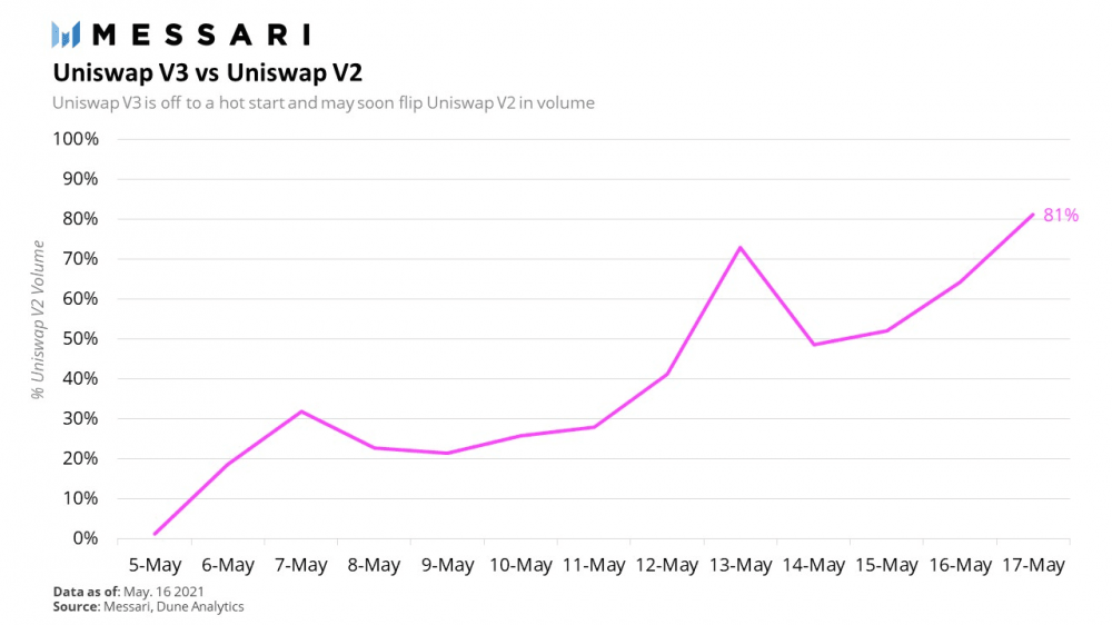 Uniswap V3数据性能出色，提升了其在DEX中的领先地位2