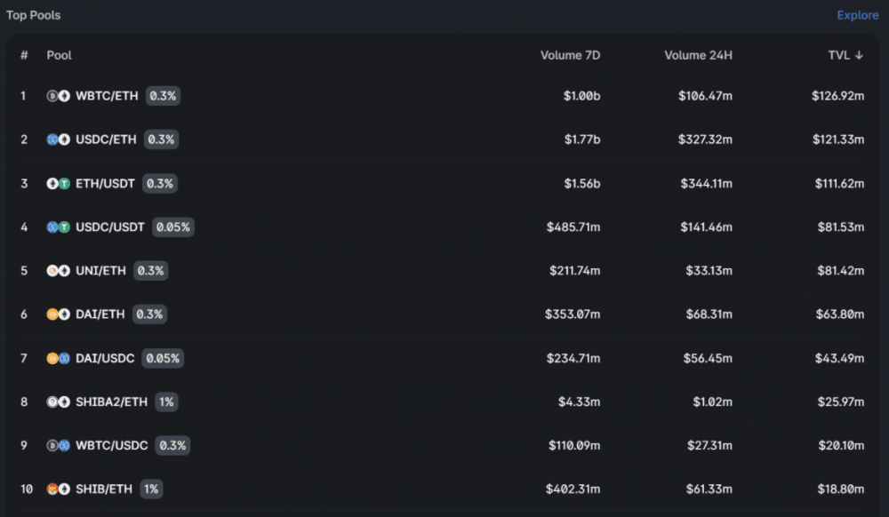 Uniswap V3数据性能出色，提升了其在DEX中的领先地位4