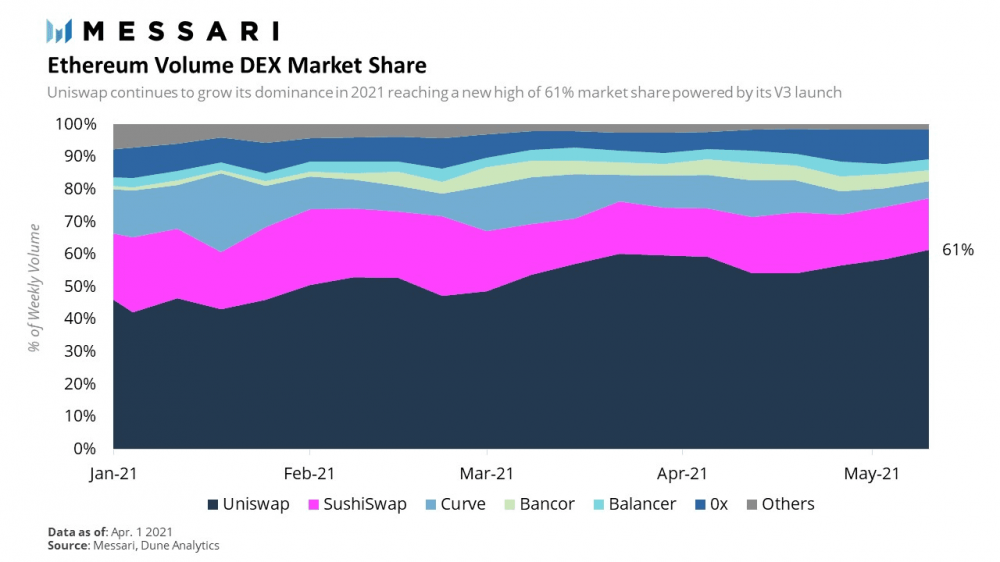 Uniswap V3数据性能出色，提升了其在DEX中的领先地位6