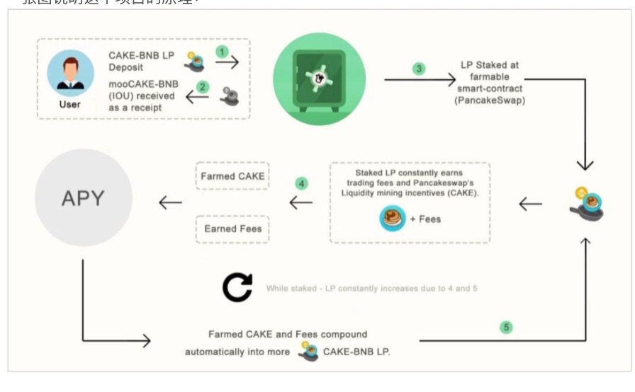 【现场记录】与defi Star项目befy.finance对话：一劳永逸实现流动性挖掘1