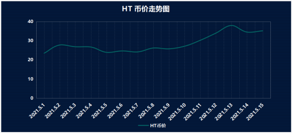 链家安全观察：5月上旬，火币汇进入数据井喷