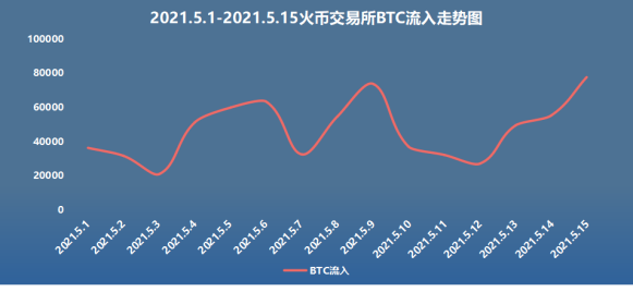 链家安全观察：5月上旬，火币汇进入数据井喷1