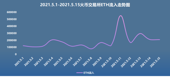 链家安全观察：5月上旬，火币汇进入数据井喷3