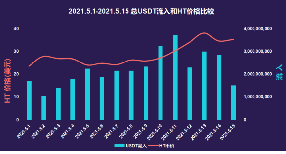 链家安全观察：5月上旬，火币汇进入数据井喷6