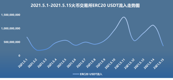 链家安全观察：5月上旬，火币汇进入数据井喷7
