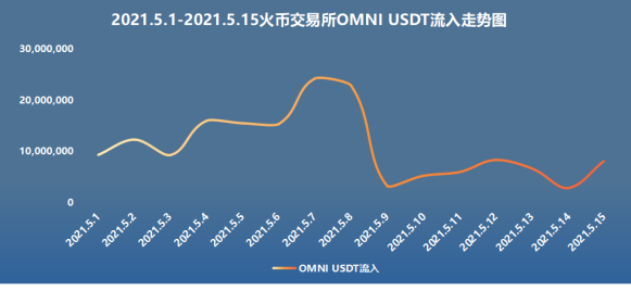 链家安全观察：5月上旬，火币汇进入数据井喷9