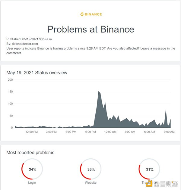 回顾519惨案 各交易所接连宕机 FTX创始人SBF晒图:清算率仅为2%1 回顾519惨案 各交易所接连宕机 FTX创始人SBF晒图:清算率仅为2%1