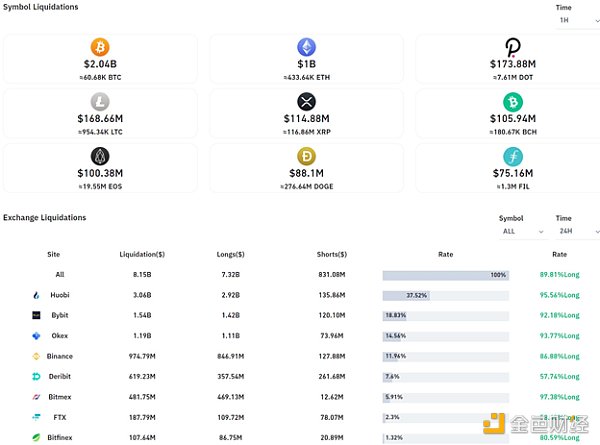 回顾519惨案 各交易所接连宕机 FTX创始人SBF晒图:清算率仅为2%4 回顾519惨案 各交易所接连宕机 FTX创始人SBF晒图:清算率仅为2%4