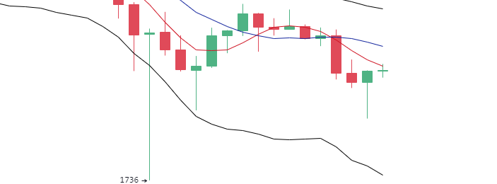 丁佳永：主流币早间回落冲高 上涨动能逐渐耗尽1