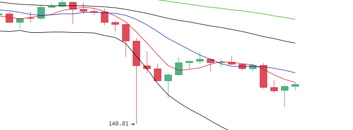 丁佳永：主流币早间回落冲高 上涨动能逐渐耗尽2