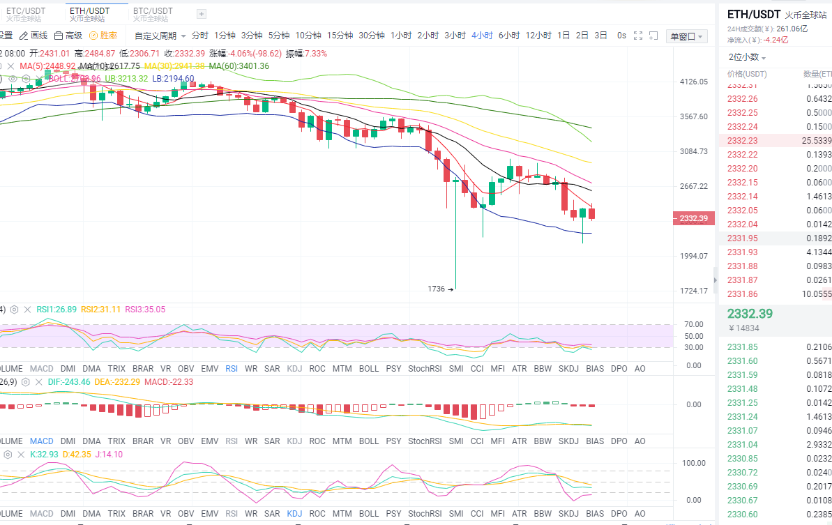 东哥论币：2021年5月22日、日间以太坊行情分析与操作策略