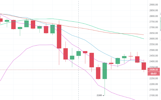陈楚初：消息面带动大盘全线走低 今日应当如何操作？1