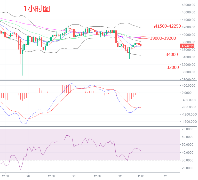 5.22比特币行情解析 币价再次下探 熊市确定？