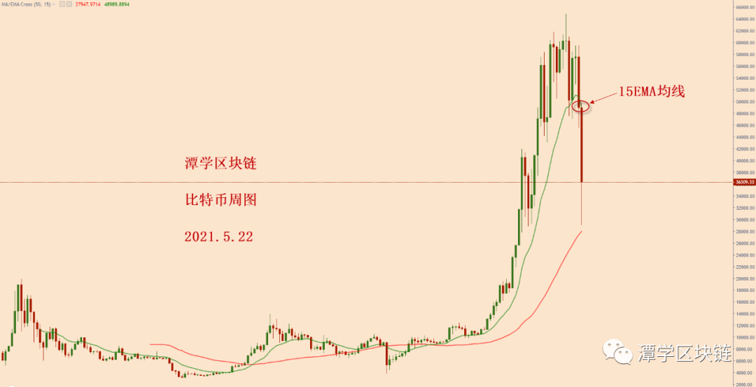 比特币加速下跌模式未变，接下来关注这个位置！