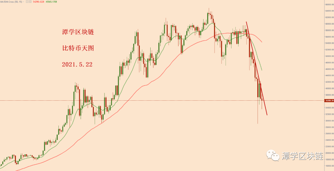 比特币加速下跌模式未变，接下来关注这个位置！1