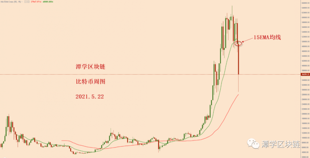 比特币的加速衰落模式保持不变。下一步,注意这个位置! 比特币的加速衰落模式保持不变。下一步,注意这个位置!