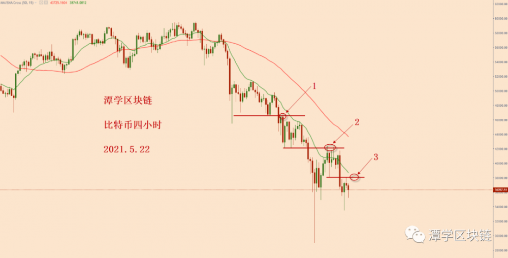 比特币的加速衰落模式保持不变。下一步,注意这个位置!2 比特币的加速衰落模式保持不变。下一步,注意这个位置!2