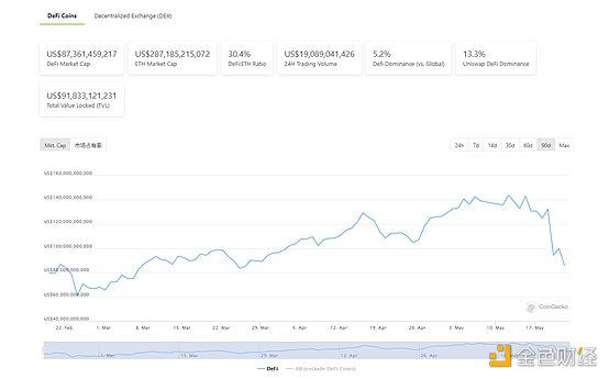 Defi weekly |以太坊稳定货币的总发行量突破600亿美元，创历史新高