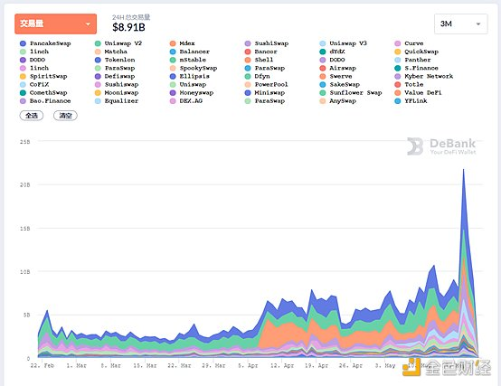 Defi weekly |以太坊稳定货币的总发行量突破600亿美元，创历史新高1