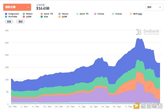 Defi weekly |以太坊稳定货币的总发行量突破600亿美元，创历史新高2