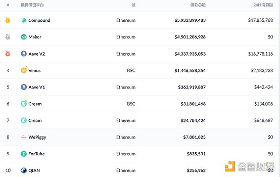 Defi weekly |以太坊稳定货币的总发行量突破600亿美元，创历史新高3