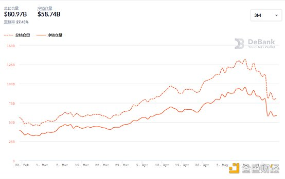 Defi weekly |以太坊稳定货币的总发行量突破600亿美元，创历史新高4