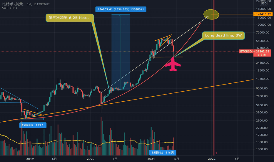 BTC关键位置能否支撑的住？