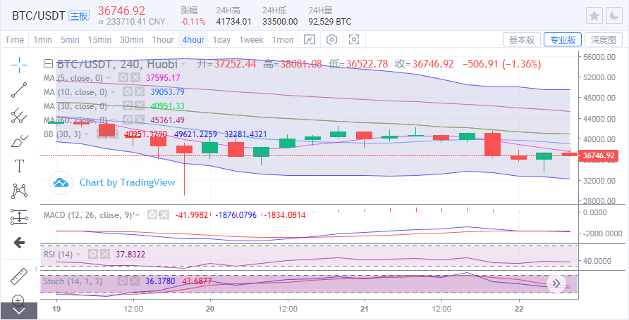 币圈张哥：5.22 比特币处于多空焦灼状态
