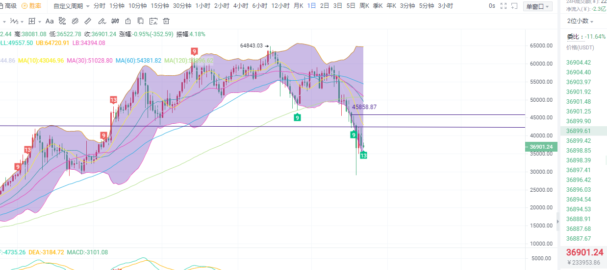 比特币监管越来越近.大层面的利空使得市场跌入深渊？1