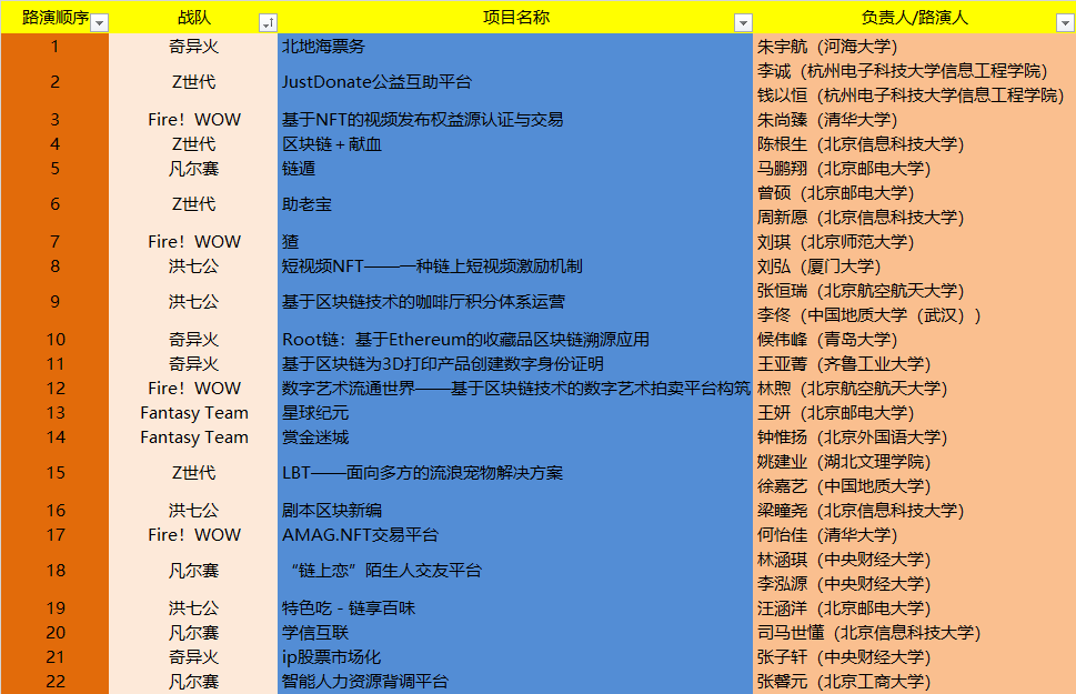 首届大学生区块链应用设计大赛·热链商命题大赛最终路演将于5月23日举行1 首届大学生区块链应用设计大赛·热链商命题大赛最终路演将于5月23日举行1