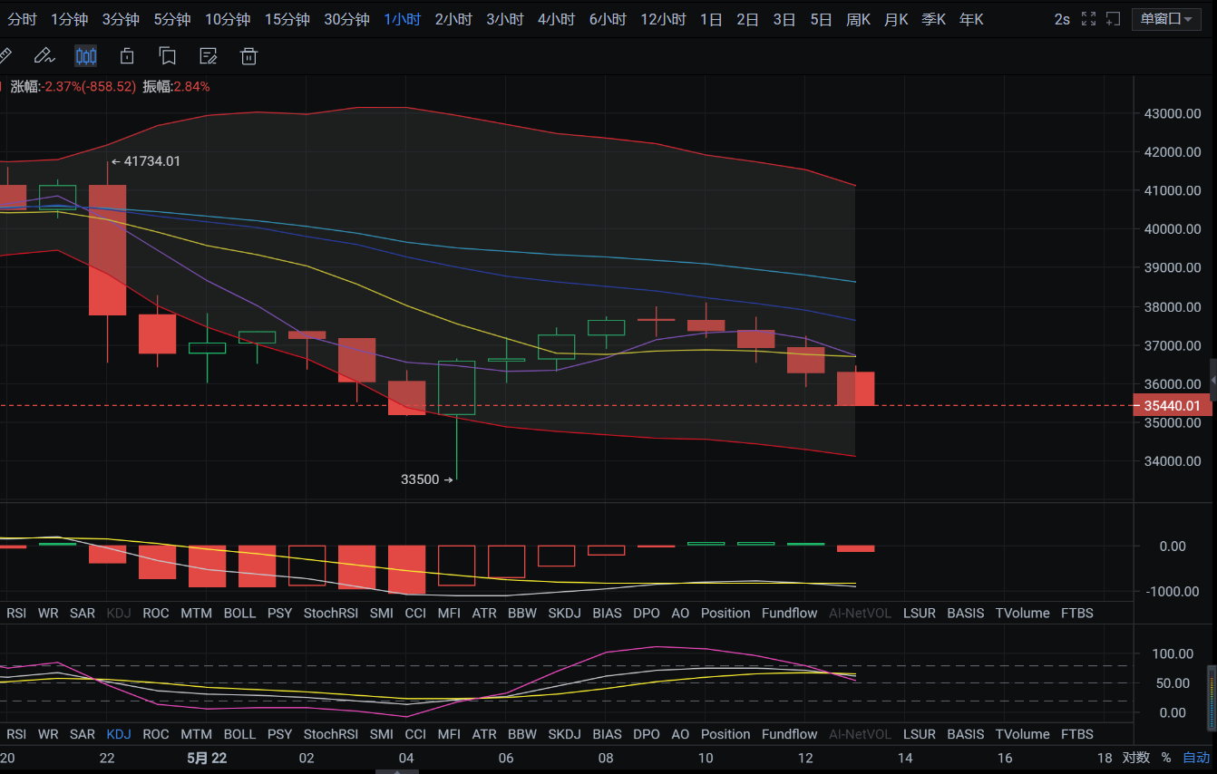 5/22利空消息刺激行情继续下探，后市操作还看底部能否筑底成功