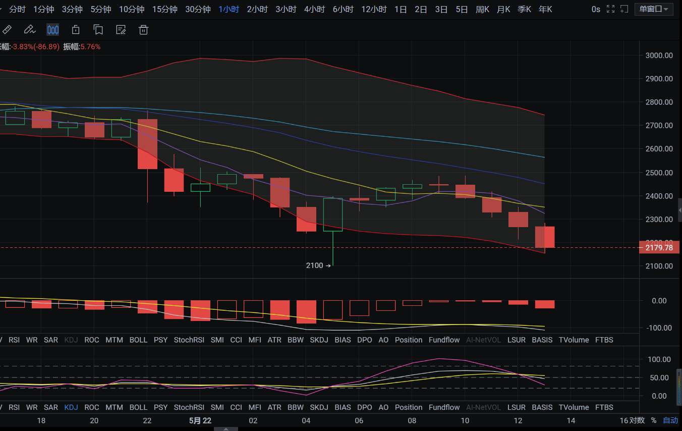 5/22利空消息刺激行情继续下探，后市操作还看底部能否筑底成功1