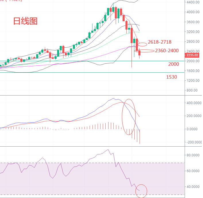 5.22以太坊行情解析，空头趋势强劲，多头还有希望吗？