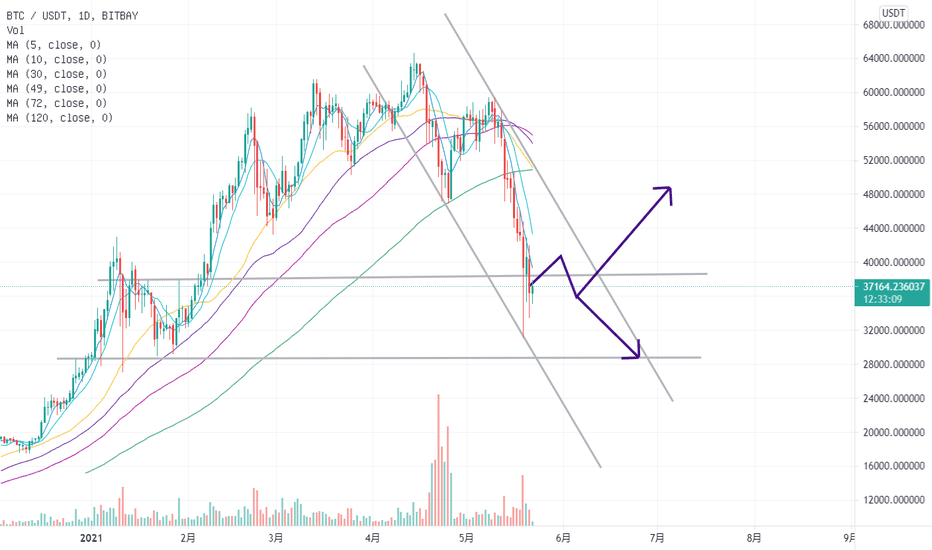 #数字货币#行情分析(21年5月22日)