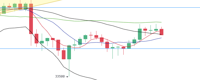 丁佳永：主流币晚间窄幅震荡 下跌意图逐渐加强