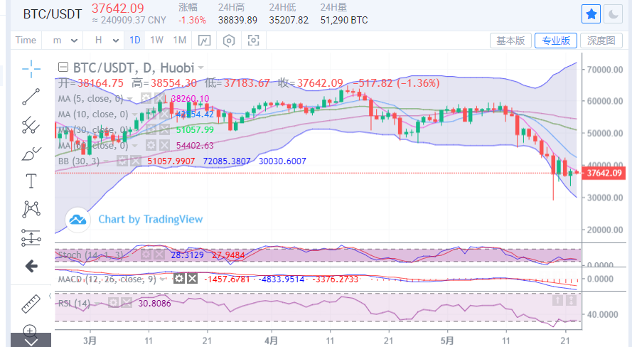 陈楚初：比特币利空击碎信仰 日内高位持续走低