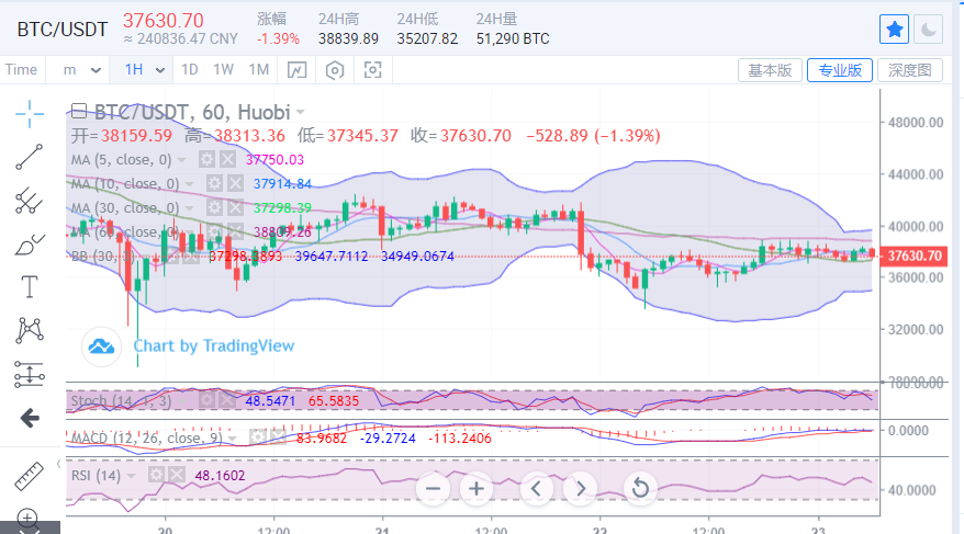 陈楚初：比特币利空击碎信仰 日内高位持续走低1