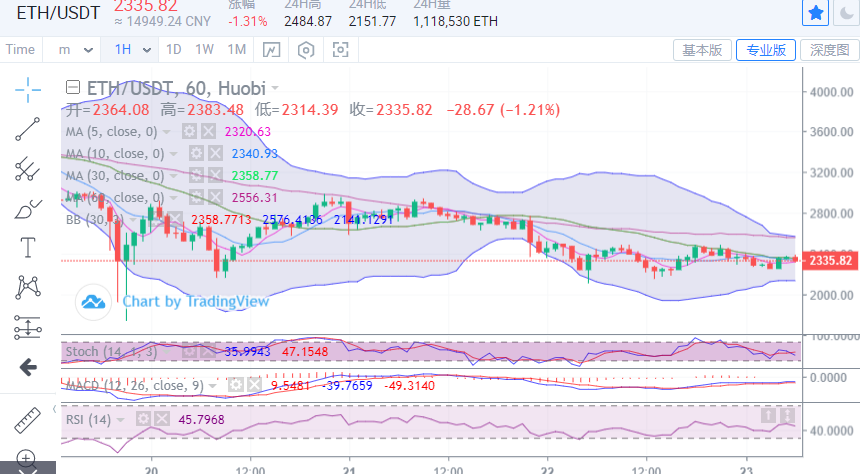 陈楚初：比特币利空击碎信仰 日内高位持续走低2