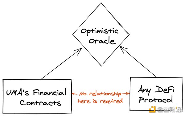 UMA 已正式上线 Optimistic Oracle
